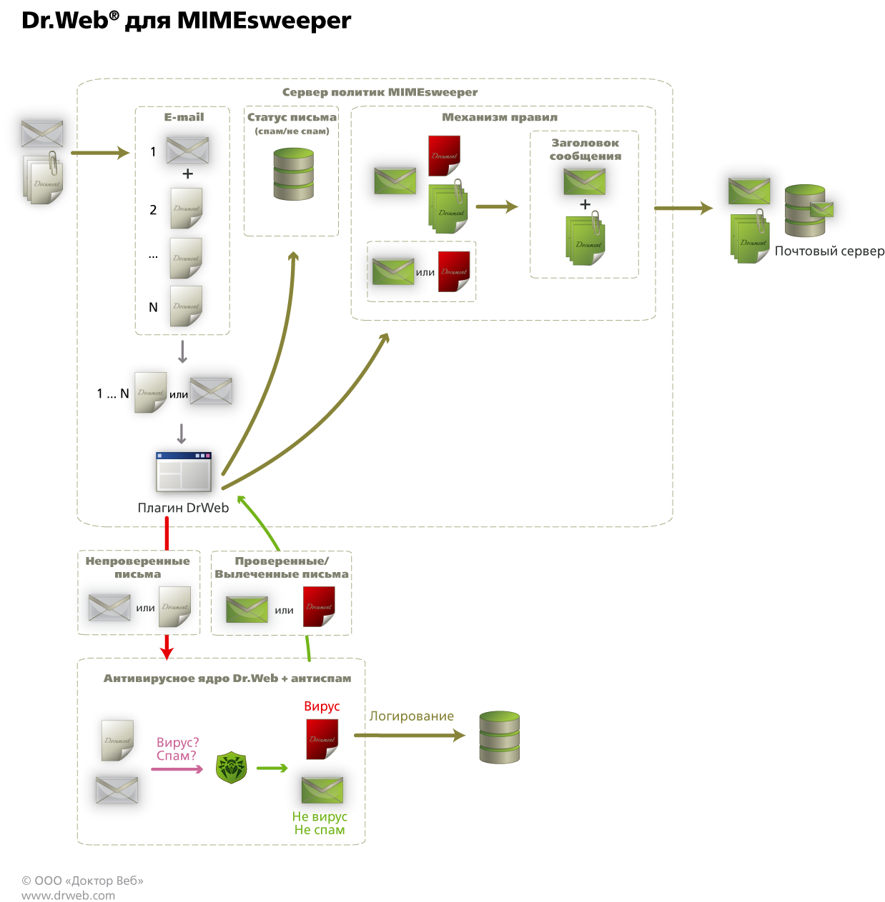 http://partners.drweb.com/static/partners/files/mimesweeper_ru.png